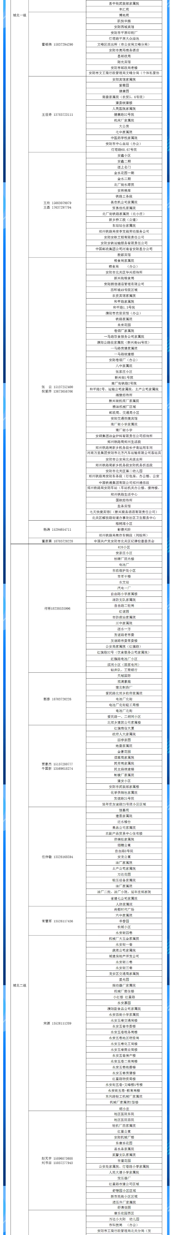 安陽全市供熱小區(qū)供熱服務(wù)部、益和熱力客服專員電話明細(xì)_02