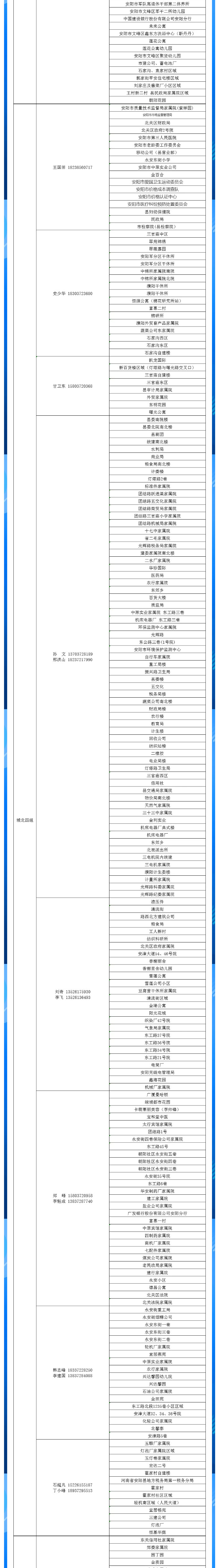 安陽全市供熱小區(qū)供熱服務(wù)部、益和熱力客服專員電話明細(xì)_04